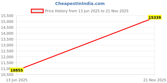 industrybuying.com AMPHENOL INDUSTRIAL CIRCULAR, SIZE 24, 7WAYS, SKT, AIT6E24-2SC amphenol industrial Price History Graph from 13 Jun 2025 to 21 Nov 2025