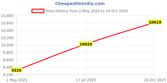 industrybuying.com AMPHENOL INDUSTRIAL CIRCULAR, SIZE 24, 7WAYS, SKT, GTC030-24-10S amphenol industrial Price History Graph from 1 May 2025 to 24 Oct 2025