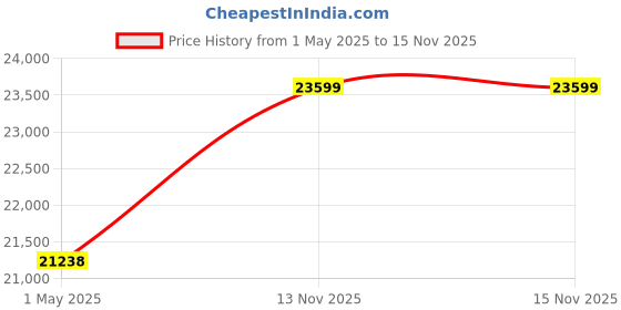 industrybuying.com AMPHENOL INDUSTRIAL CIRCULAR, SIZE 24, 7WAYS, SKT, GTC030-24-10S-B30 amphenol industrial Price History Graph from 1 May 2025 to 15 Nov 2025