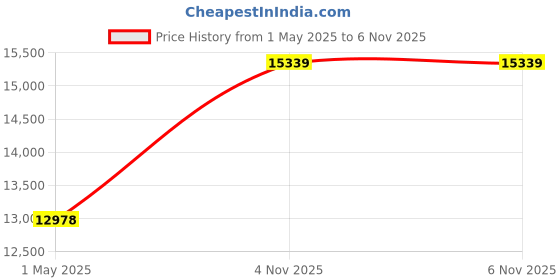 industrybuying.com AMPHENOL INDUSTRIAL CIRCULAR, SIZE 24, 7WAYS, SKT, GTC06AF24-10S amphenol industrial Price History Graph from 1 May 2025 to 6 Nov 2025