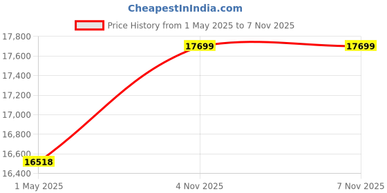 industrybuying.com AMPHENOL INDUSTRIAL CIRCULAR, SIZE 24, 7WAYS, SKT, GTC06CF24-10S-RDS amphenol industrial Price History Graph from 1 May 2025 to 6 Nov 2025