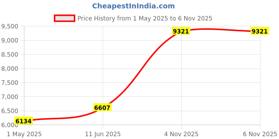 industrybuying.com AMPHENOL INDUSTRIAL CIRCULAR, SIZE 24, 7WAYS, SKT (L/C), GTC06AF24-10S-LC amphenol industrial Price History Graph from 1 May 2025 to 5 Nov 2025