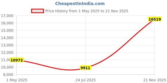 industrybuying.com AMPHENOL INDUSTRIAL CIRCULAR, SIZE 28, 12WAYS, SKT, GTS06A28-9S amphenol industrial Price History Graph from 1 May 2025 to 21 Nov 2025