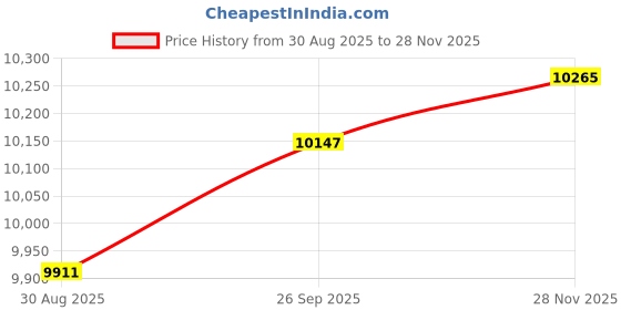 industrybuying.com AMPHENOL INDUSTRIAL CIRCULAR, SIZE 28, 12WAYS, SKT L/C, AIT6AA28-51S0 amphenol industrial Price History Graph from 30 Aug 2025 to 28 Nov 2025