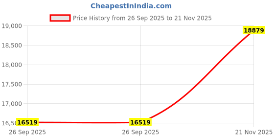 industrybuying.com AMPHENOL INDUSTRIAL CIRCULAR, SIZE 28, 22WAYS, PIN, GTS06A28-11P-027 amphenol industrial Price History Graph from 26 Sep 2025 to 21 Nov 2025