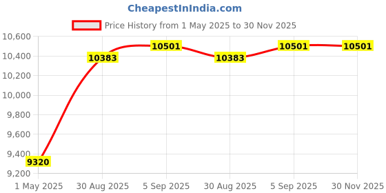 industrybuying.com AMPHENOL INDUSTRIAL CIRCULAR, SIZE 28, 22WAYS, SKT, ACS06AF28-11S-003 amphenol industrial Price History Graph from 1 May 2025 to 30 Nov 2025