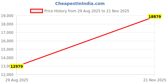 industrybuying.com AMPHENOL INDUSTRIAL CIRCULAR, SIZE 28, 2WAYS, SKT, AIB2-28-7SC-RDS amphenol industrial Price History Graph from 29 Aug 2025 to 21 Nov 2025