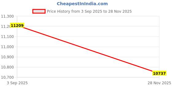 industrybuying.com AMPHENOL INDUSTRIAL CIRCULAR, SIZE 28, 2WAYS, SKT, AIB30-28-6SC-RDS amphenol industrial Price History Graph from 3 Sep 2025 to 28 Nov 2025
