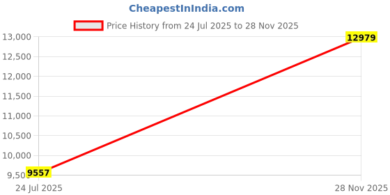 industrybuying.com AMPHENOL INDUSTRIAL CIRCULAR, SIZE 28, 2WAYS, SKT, AIB30-28-6SS amphenol industrial Price History Graph from 24 Jul 2025 to 28 Nov 2025
