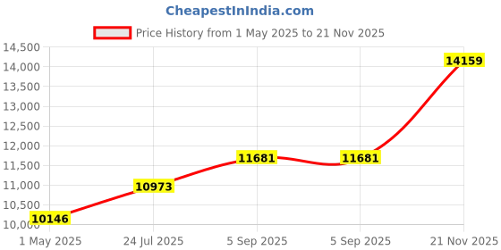 industrybuying.com AMPHENOL INDUSTRIAL CIRCULAR, SIZE 28, 35WAYS, SKT, AIT1E28-15SC amphenol industrial Price History Graph from 1 May 2025 to 21 Nov 2025