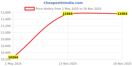 industrybuying.com AMPHENOL INDUSTRIAL CIRCULAR, SIZE 28, 37WAYS, PIN, AIT2-28-21PC-B30 amphenol industrial Price History Graph from 1 May 2025 to 15 Nov 2025