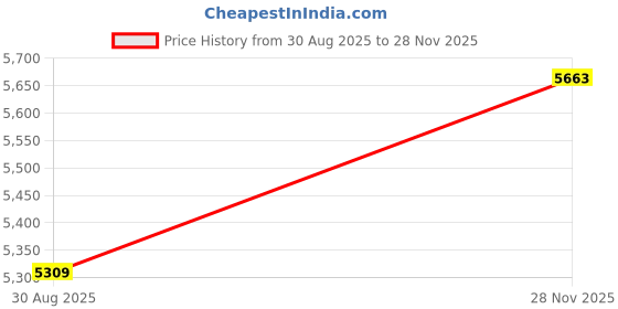 industrybuying.com AMPHENOL INDUSTRIAL CIRCULAR, SIZE 28, 3WAYS, PIN, ACC02E28-6P-003 amphenol industrial Price History Graph from 30 Aug 2025 to 28 Nov 2025