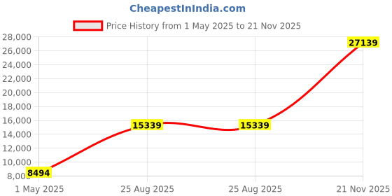 industrybuying.com AMPHENOL INDUSTRIAL CIRCULAR, SIZE 28, 3WAYS, SKT, GTC030FM28-6S-RDS-025 amphenol industrial Price History Graph from 1 May 2025 to 21 Nov 2025