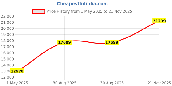 industrybuying.com AMPHENOL INDUSTRIAL CIRCULAR, SIZE 28, 7WAYS, PIN, ACC00A28-10P-003 amphenol industrial Price History Graph from 1 May 2025 to 21 Nov 2025