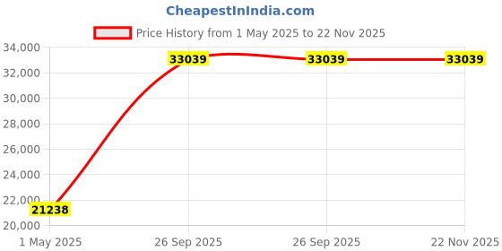 industrybuying.com AMPHENOL INDUSTRIAL CIRCULAR, SIZE 28, 9WAYS, SKT, AIT0E28-84SS amphenol industrial Price History Graph from 1 May 2025 to 21 Nov 2025