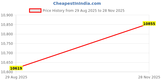 industrybuying.com AMPHENOL INDUSTRIAL CIRCULAR, SIZE 32, 4WAYS, PIN, AIT6A32-17PC amphenol industrial Price History Graph from 29 Aug 2025 to 28 Nov 2025
