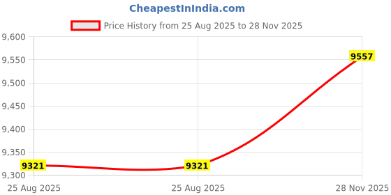 industrybuying.com AMPHENOL INDUSTRIAL CIRCULAR, SIZE 32, 4WAYS, PIN, GTC030-32-17PY amphenol industrial Price History Graph from 25 Aug 2025 to 28 Nov 2025