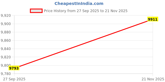 industrybuying.com AMPHENOL INDUSTRIAL CIRCULAR, SIZE 32, 5WAYS, PIN, AIB30-32-1PS amphenol industrial Price History Graph from 27 Sep 2025 to 21 Nov 2025