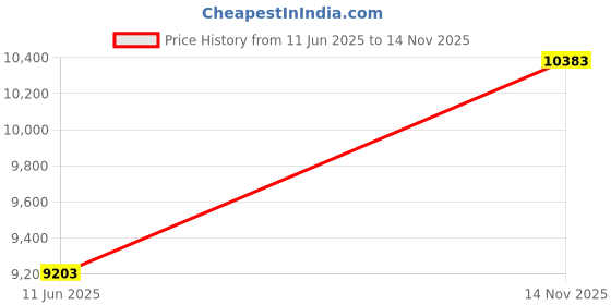 industrybuying.com AMPHENOL INDUSTRIAL CIRCULAR, SIZE 32, 8WAYS, PIN, GTS02R32-15P amphenol industrial Price History Graph from 11 Jun 2025 to 14 Nov 2025