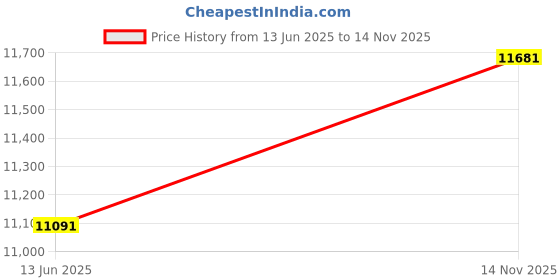 industrybuying.com AMPHENOL INDUSTRIAL CIRCULAR, SIZE 32, 8WAYS, PIN, GTS06A32-15P amphenol industrial Price History Graph from 13 Jun 2025 to 14 Nov 2025