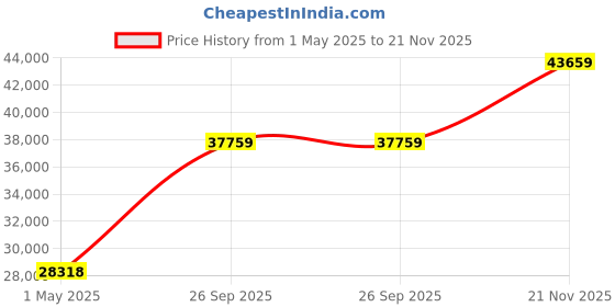industrybuying.com AMPHENOL INDUSTRIAL CIRCULAR, SIZE 36, 48WAYS, PIN, GTC06LCF36-11S amphenol industrial Price History Graph from 1 May 2025 to 21 Nov 2025
