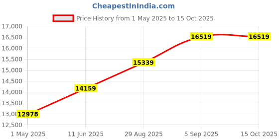 industrybuying.com AMPHENOL INDUSTRIAL CIRCULAR, SIZE 36, 4WAYS, PIN, AIT6AA36-5PS amphenol industrial Price History Graph from 1 May 2025 to 15 Oct 2025