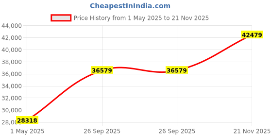 industrybuying.com AMPHENOL INDUSTRIAL CIRCULAR, SIZE 36, 6WAYS, PIN, GTC06LCF36-3PW amphenol industrial Price History Graph from 1 May 2025 to 21 Nov 2025