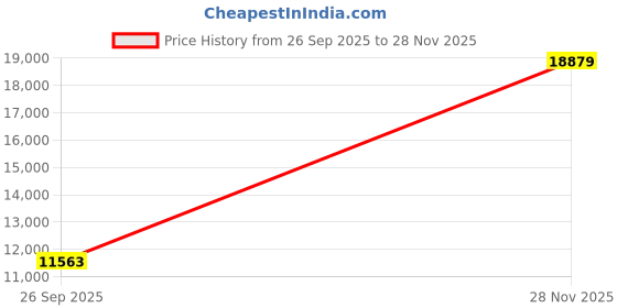 industrybuying.com AMPHENOL INDUSTRIAL CIRCULAR, SIZE 36, 6WAYS, PIN, GTS030-36-6P amphenol industrial Price History Graph from 26 Sep 2025 to 28 Nov 2025
