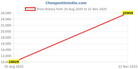 industrybuying.com AMPHENOL INDUSTRIAL CONNECTOR, CIRC, 11-98, 6WAY, SIZE 11, D38999/20WB98SN-LC amphenol industrial Price History Graph from 25 Aug 2025 to 21 Nov 2025