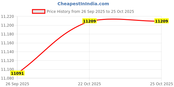 industrybuying.com AMPHENOL INDUSTRIAL CONNECTOR, CIRC, 11-99, 7WAY, SIZE 11, D38999/20WB99AN amphenol industrial Price History Graph from 26 Sep 2025 to 24 Oct 2025