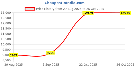industrybuying.com AMPHENOL INDUSTRIAL CONNECTOR, CIRC, 11-99, 7WAY, SIZE 11, D38999/20WB99PN-LC amphenol industrial Price History Graph from 29 Aug 2025 to 25 Oct 2025