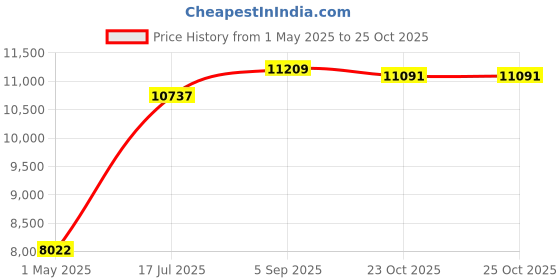 industrybuying.com AMPHENOL INDUSTRIAL CONNECTOR, CIRC, 13-35, 22WAY, SIZE 13, D38999/20WC35PB amphenol industrial Price History Graph from 1 May 2025 to 25 Oct 2025