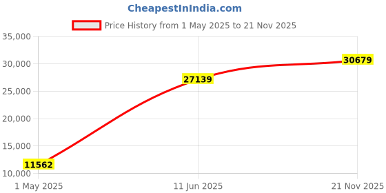industrybuying.com AMPHENOL INDUSTRIAL CONNECTOR, CIRC, 13-35, 22WAY, SIZE 13, D38999/24FC35PA amphenol industrial Price History Graph from 1 May 2025 to 21 Nov 2025