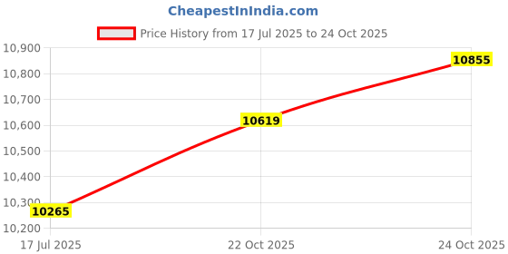 industrybuying.com AMPHENOL INDUSTRIAL CONNECTOR, CIRC, 15-19, 19WAY, SIZE 15, D38999/20FD19SB amphenol industrial Price History Graph from 17 Jul 2025 to 24 Oct 2025