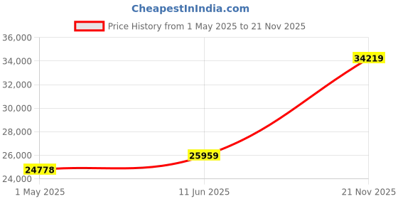 industrybuying.com AMPHENOL INDUSTRIAL CONNECTOR, CIRC, 15-19, 19WAY, SIZE 15, D38999/26WD19SD amphenol industrial Price History Graph from 1 May 2025 to 21 Nov 2025