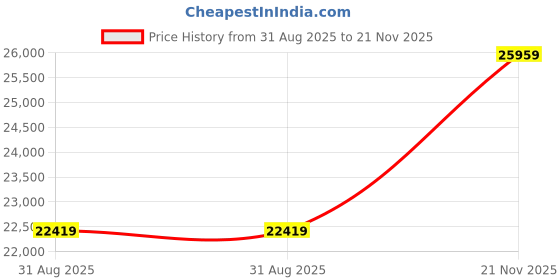 industrybuying.com AMPHENOL INDUSTRIAL CONNECTOR, CIRC, 17-26, 26WAY, SIZE 17, D38999/20FE26PN amphenol industrial Price History Graph from 31 Aug 2025 to 21 Nov 2025