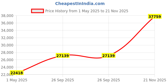 industrybuying.com AMPHENOL INDUSTRIAL CONNECTOR, CIRC, 17-26, 26WAY, SIZE 17, D38999/24WE26AN amphenol industrial Price History Graph from 1 May 2025 to 21 Nov 2025