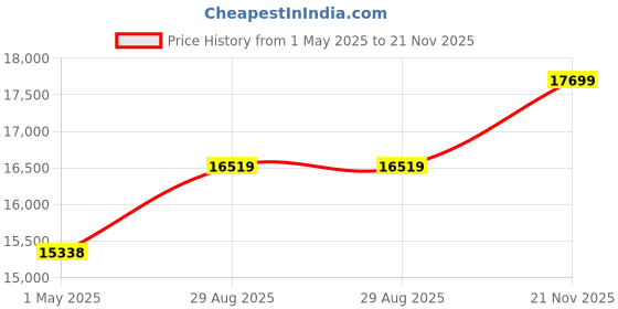industrybuying.com AMPHENOL INDUSTRIAL CONNECTOR, CIRC, 17-26, 26WAY, SIZE 17, D38999/26FE26HA amphenol industrial Price History Graph from 1 May 2025 to 21 Nov 2025