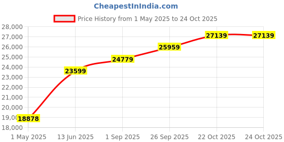 industrybuying.com AMPHENOL INDUSTRIAL CONNECTOR, CIRC, 17-26, 26WAY, SIZE 17, D38999/26ME26HN amphenol industrial Price History Graph from 1 May 2025 to 24 Oct 2025