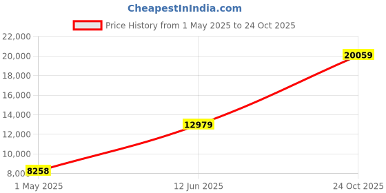industrybuying.com AMPHENOL INDUSTRIAL CONNECTOR, CIRC, 19-11, 11WAY, SIZE 19, D38999/26JF11PA amphenol industrial Price History Graph from 1 May 2025 to 24 Oct 2025