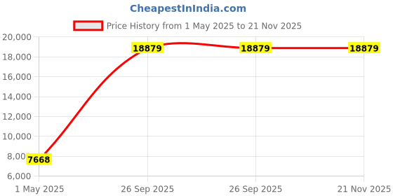 industrybuying.com AMPHENOL INDUSTRIAL CONNECTOR, CIRC, 19-32, 32WAY, SIZE 19, D38999/26JF32PA-LC amphenol industrial Price History Graph from 1 May 2025 to 21 Nov 2025