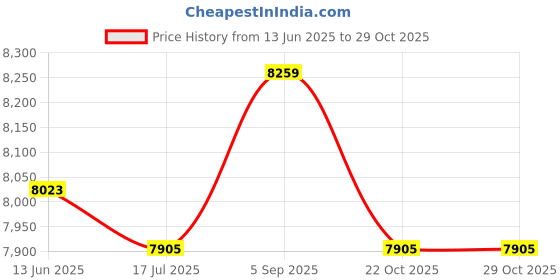 industrybuying.com AMPHENOL INDUSTRIAL CONNECTOR, CIRC, 19-35, 66WAY, SIZE 19, D38999/20WF35BN amphenol industrial Price History Graph from 13 Jun 2025 to 29 Oct 2025