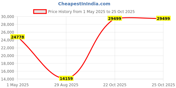 industrybuying.com AMPHENOL INDUSTRIAL CONNECTOR, CIRC, 21-16, 16WAY, SIZE 21, D38999/20FG16SC amphenol industrial Price History Graph from 1 May 2025 to 24 Oct 2025