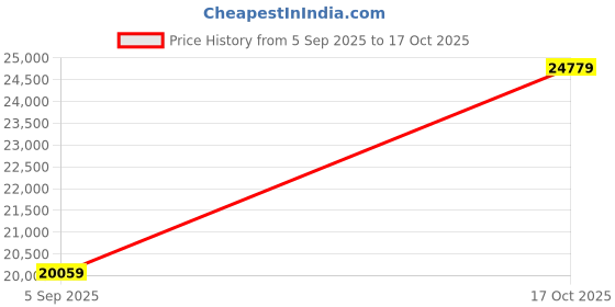 industrybuying.com AMPHENOL INDUSTRIAL CONNECTOR, CIRC, 21-16, 16WAY, SIZE 21, D38999/26MG16SA amphenol industrial Price History Graph from 5 Sep 2025 to 17 Oct 2025