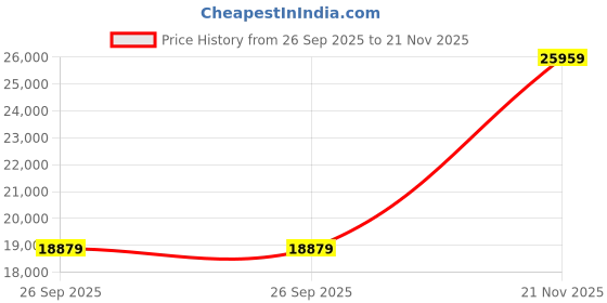 industrybuying.com AMPHENOL INDUSTRIAL CONNECTOR, CIRC, 23-53, 53WAY, SIZE 23, D38999/26FH53SA amphenol industrial Price History Graph from 26 Sep 2025 to 21 Nov 2025