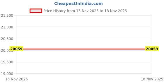 industrybuying.com AMPHENOL INDUSTRIAL CONNECTOR, CIRC, 25-29, 29WAY, SIZE 25, D38999/20FJ29PC amphenol industrial Price History Graph from 13 Nov 2025 to 17 Nov 2025