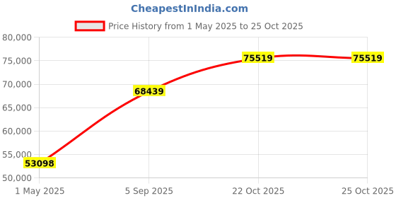 industrybuying.com AMPHENOL INDUSTRIAL CONNECTOR, CIRC, 25-8, 8WAY, SIZE 25, D38999/26WJ8SC amphenol industrial Price History Graph from 1 May 2025 to 24 Oct 2025