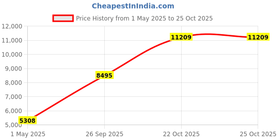 industrybuying.com AMPHENOL INDUSTRIAL CONNECTOR, CIRC, 9-98, 3WAY, SIZE 9, D38999/20JA98BN amphenol industrial Price History Graph from 1 May 2025 to 24 Oct 2025
