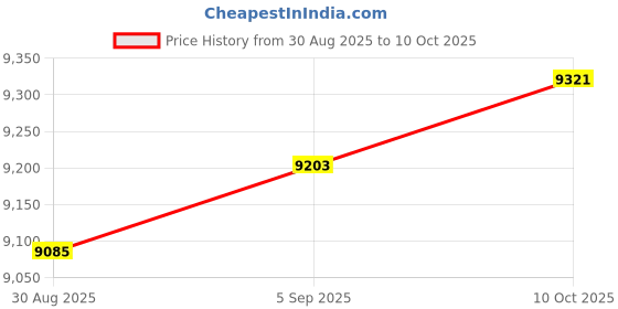 industrybuying.com AMPHENOL INDUSTRIAL CONNECTOR, CIRCULAR, 15-5, 5WAY, SIZE 15, D38999/20FD5PB amphenol industrial Price History Graph from 30 Aug 2025 to 10 Oct 2025