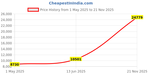 industrybuying.com AMPHENOL INDUSTRIAL CONNECTOR, CIRCULAR, 15-5, 5WAY, SIZE 15, D38999/26WD5PD amphenol industrial Price History Graph from 1 May 2025 to 21 Nov 2025